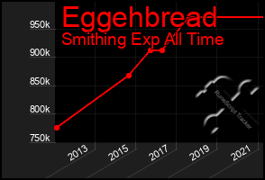 Total Graph of Eggehbread