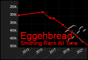 Total Graph of Eggehbread