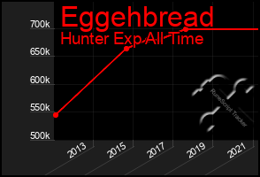 Total Graph of Eggehbread