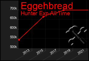 Total Graph of Eggehbread