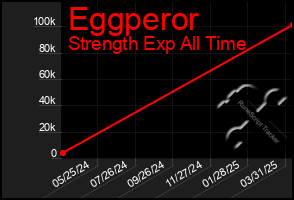 Total Graph of Eggperor