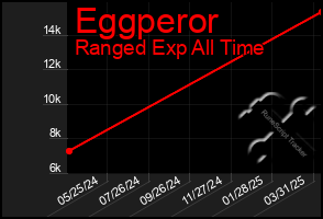 Total Graph of Eggperor