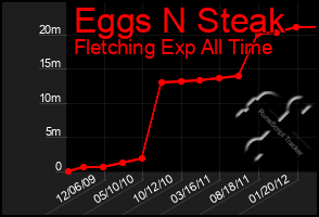 Total Graph of Eggs N Steak