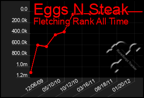 Total Graph of Eggs N Steak