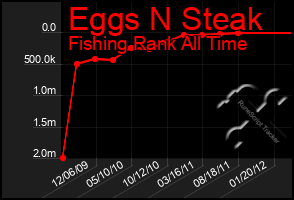 Total Graph of Eggs N Steak