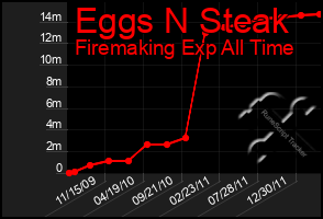 Total Graph of Eggs N Steak