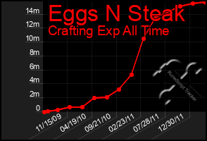 Total Graph of Eggs N Steak