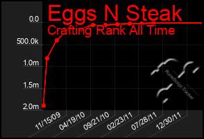 Total Graph of Eggs N Steak