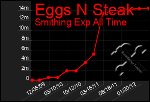 Total Graph of Eggs N Steak