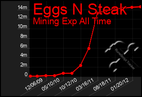 Total Graph of Eggs N Steak