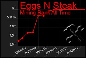 Total Graph of Eggs N Steak