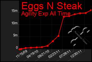 Total Graph of Eggs N Steak