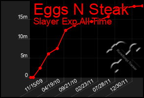 Total Graph of Eggs N Steak