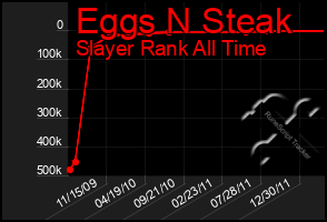 Total Graph of Eggs N Steak