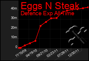 Total Graph of Eggs N Steak