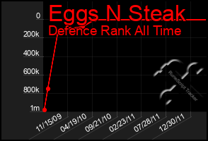 Total Graph of Eggs N Steak