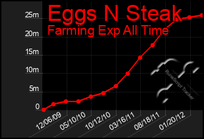 Total Graph of Eggs N Steak