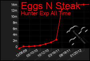 Total Graph of Eggs N Steak