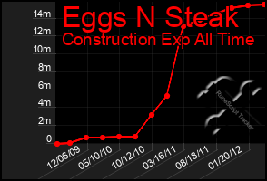 Total Graph of Eggs N Steak