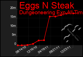 Total Graph of Eggs N Steak