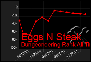 Total Graph of Eggs N Steak