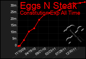 Total Graph of Eggs N Steak