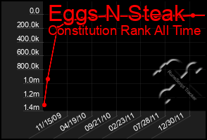 Total Graph of Eggs N Steak