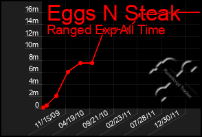 Total Graph of Eggs N Steak