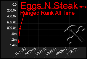 Total Graph of Eggs N Steak