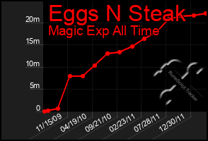 Total Graph of Eggs N Steak