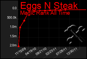 Total Graph of Eggs N Steak