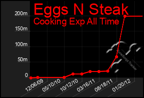 Total Graph of Eggs N Steak