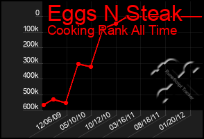 Total Graph of Eggs N Steak