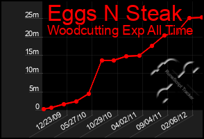 Total Graph of Eggs N Steak