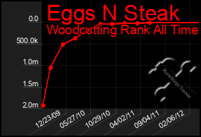 Total Graph of Eggs N Steak