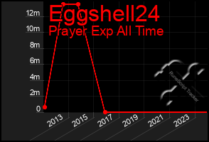 Total Graph of Eggshell24