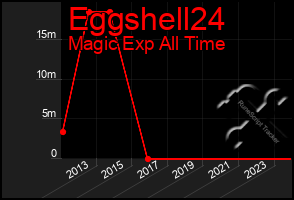 Total Graph of Eggshell24