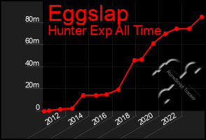 Total Graph of Eggslap