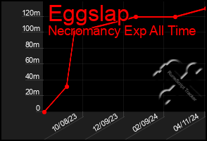 Total Graph of Eggslap