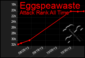 Total Graph of Eggspeawaste