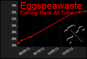 Total Graph of Eggspeawaste