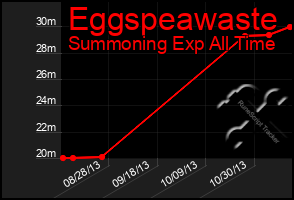 Total Graph of Eggspeawaste