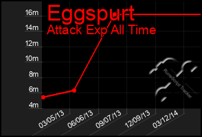 Total Graph of Eggspurt