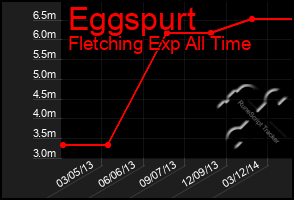 Total Graph of Eggspurt