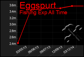 Total Graph of Eggspurt