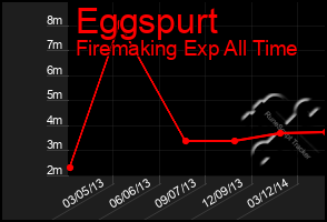 Total Graph of Eggspurt