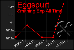 Total Graph of Eggspurt