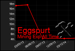 Total Graph of Eggspurt