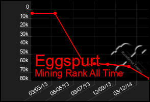 Total Graph of Eggspurt