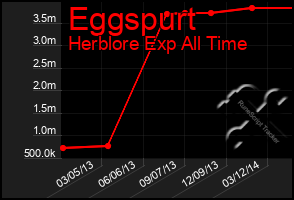 Total Graph of Eggspurt